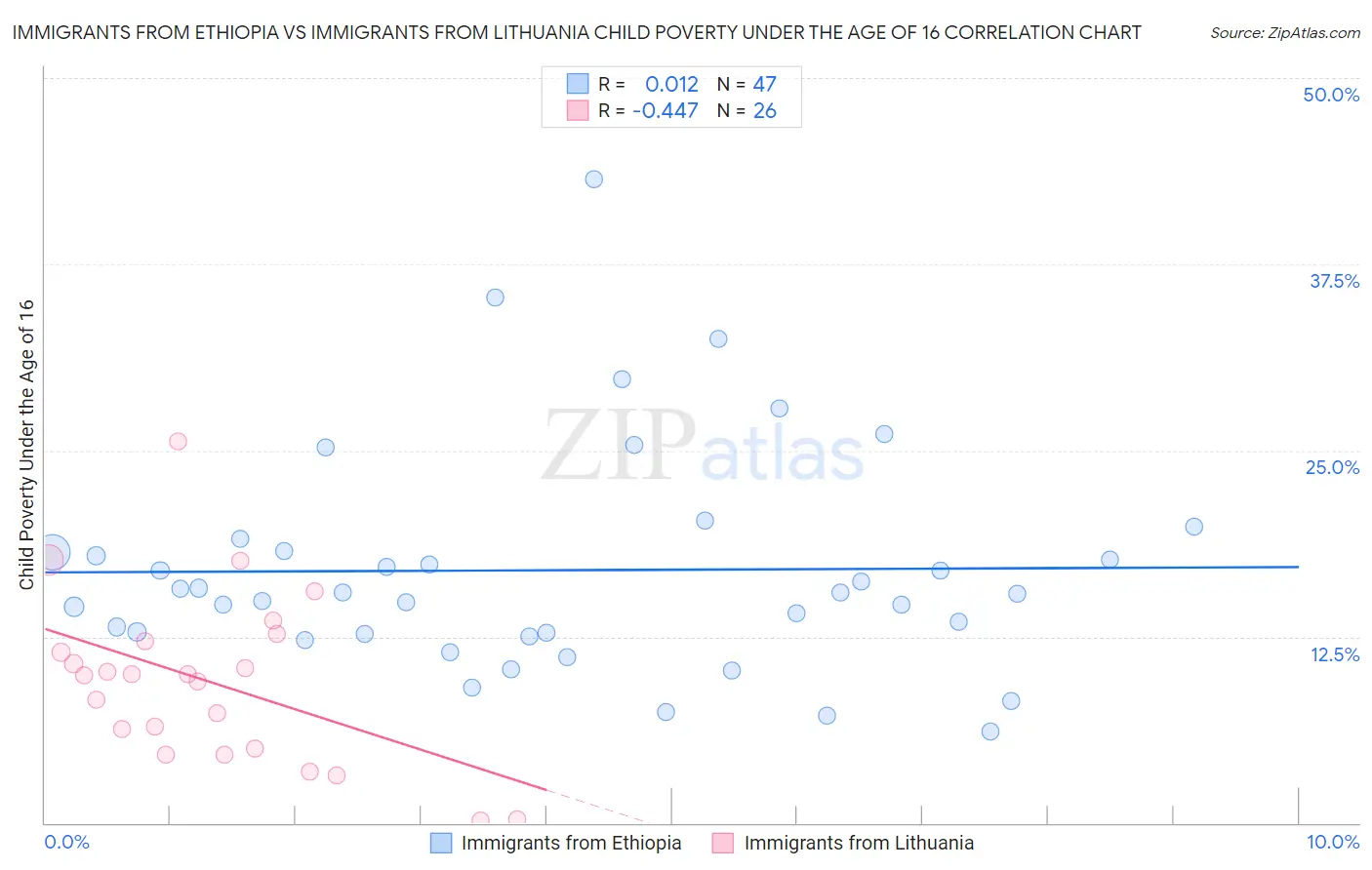 Immigrants from Ethiopia vs Immigrants from Lithuania Child Poverty Under the Age of 16