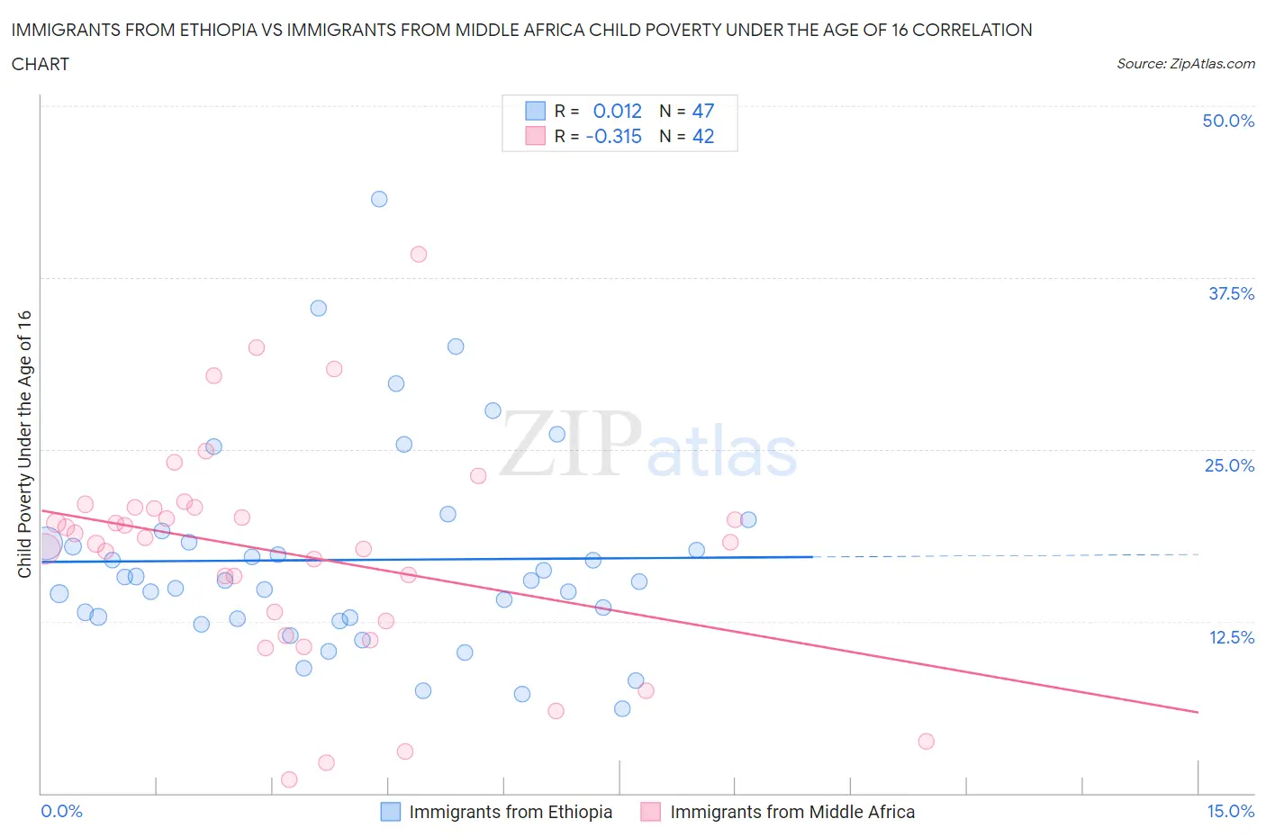 Immigrants from Ethiopia vs Immigrants from Middle Africa Child Poverty Under the Age of 16
