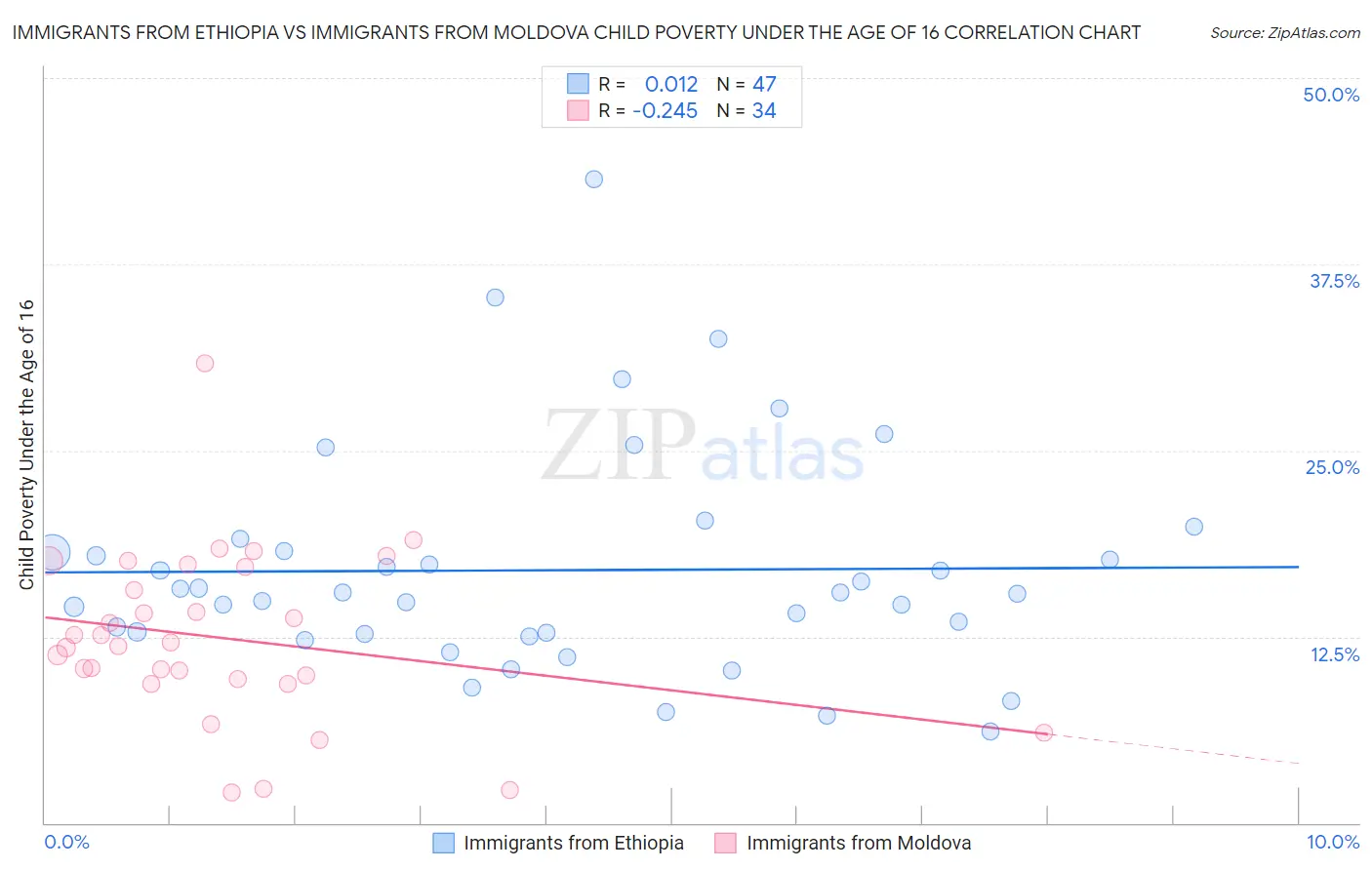 Immigrants from Ethiopia vs Immigrants from Moldova Child Poverty Under the Age of 16