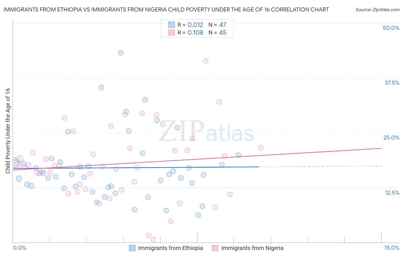 Immigrants from Ethiopia vs Immigrants from Nigeria Child Poverty Under the Age of 16