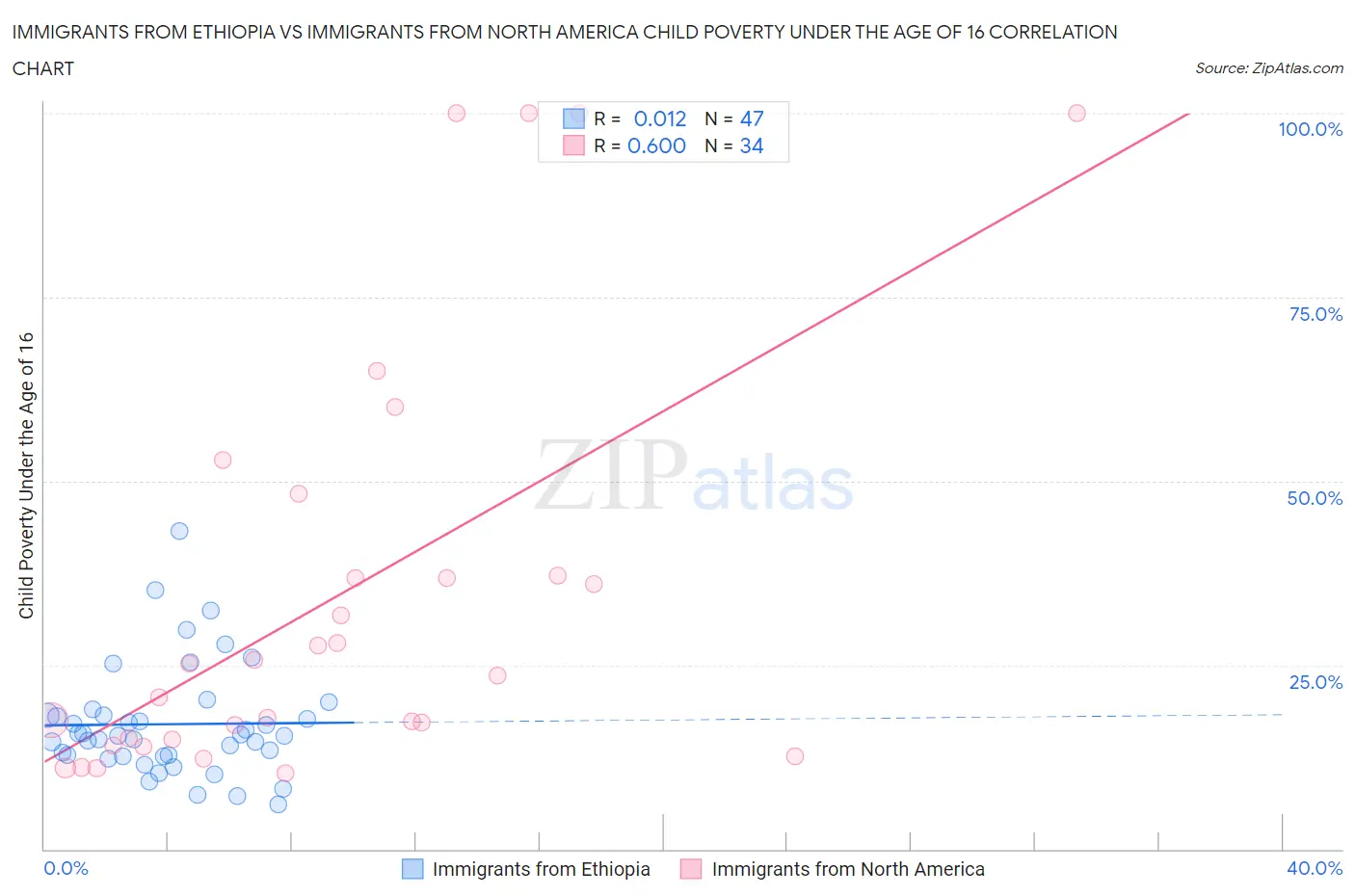 Immigrants from Ethiopia vs Immigrants from North America Child Poverty Under the Age of 16