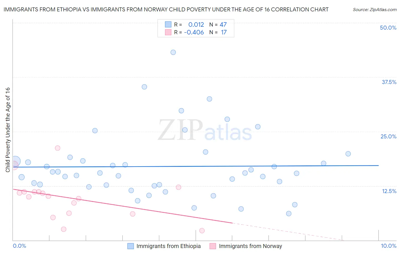 Immigrants from Ethiopia vs Immigrants from Norway Child Poverty Under the Age of 16