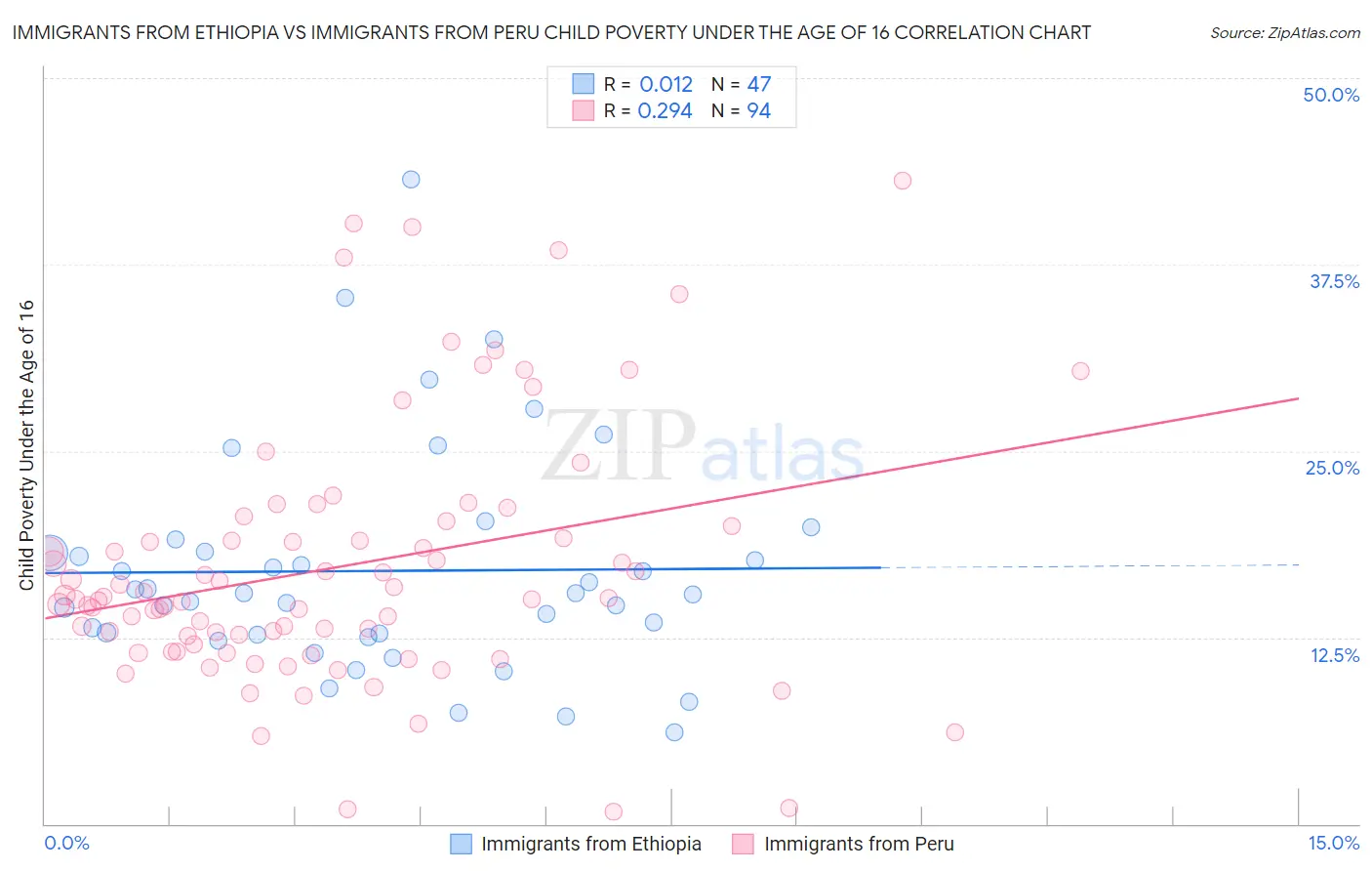 Immigrants from Ethiopia vs Immigrants from Peru Child Poverty Under the Age of 16