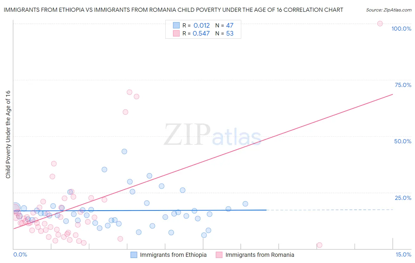 Immigrants from Ethiopia vs Immigrants from Romania Child Poverty Under the Age of 16