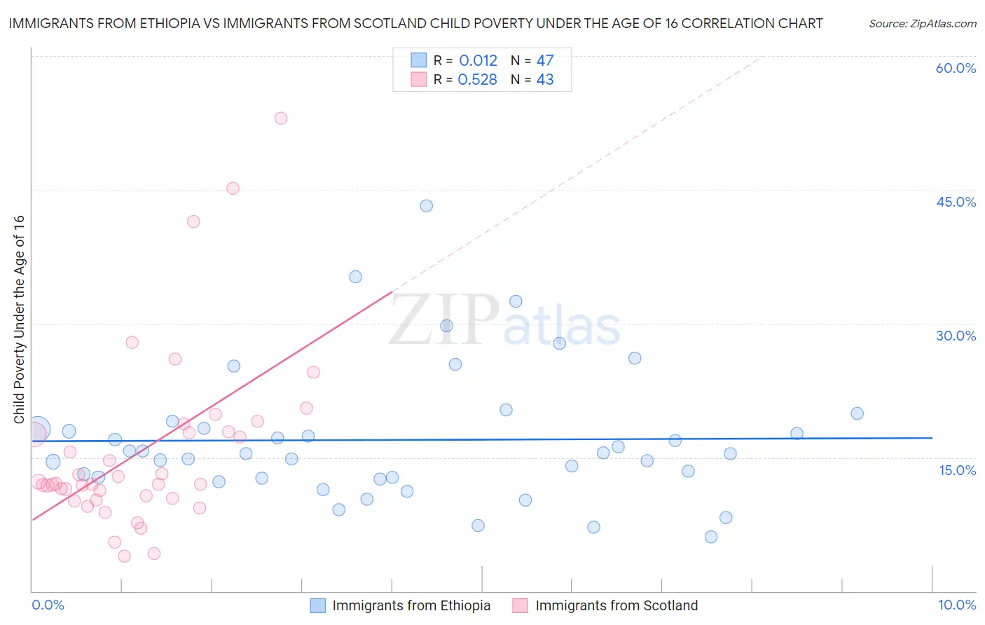Immigrants from Ethiopia vs Immigrants from Scotland Child Poverty Under the Age of 16