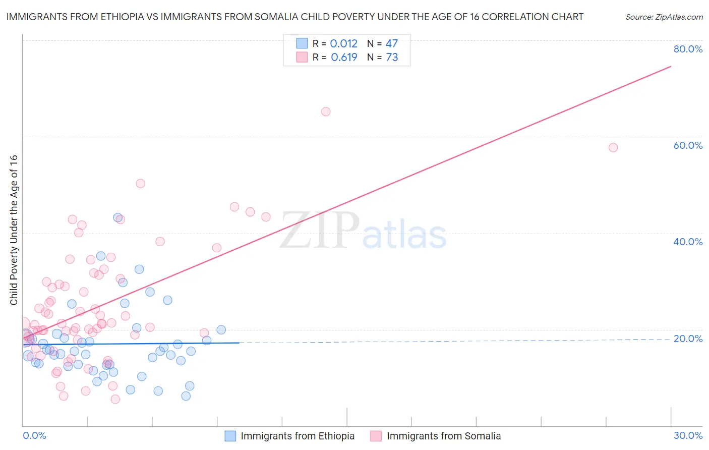 Immigrants from Ethiopia vs Immigrants from Somalia Child Poverty Under the Age of 16