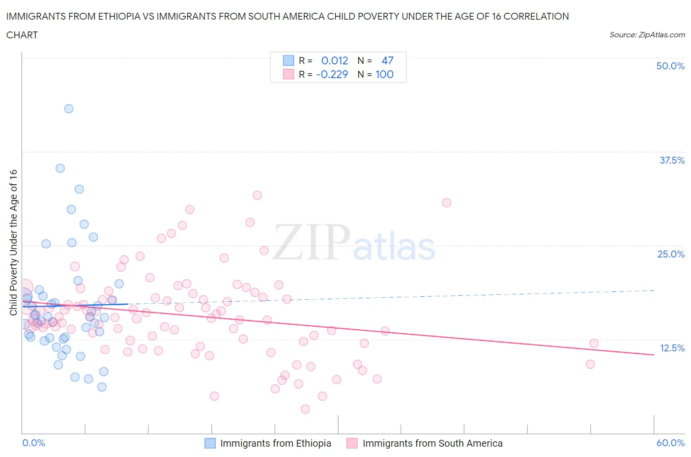 Immigrants from Ethiopia vs Immigrants from South America Child Poverty Under the Age of 16