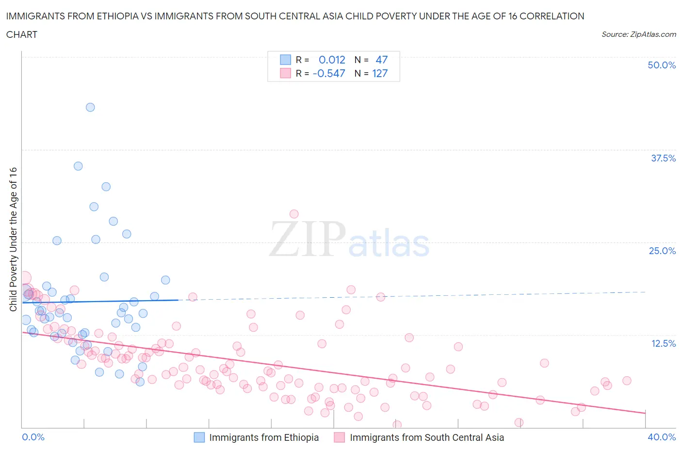 Immigrants from Ethiopia vs Immigrants from South Central Asia Child Poverty Under the Age of 16