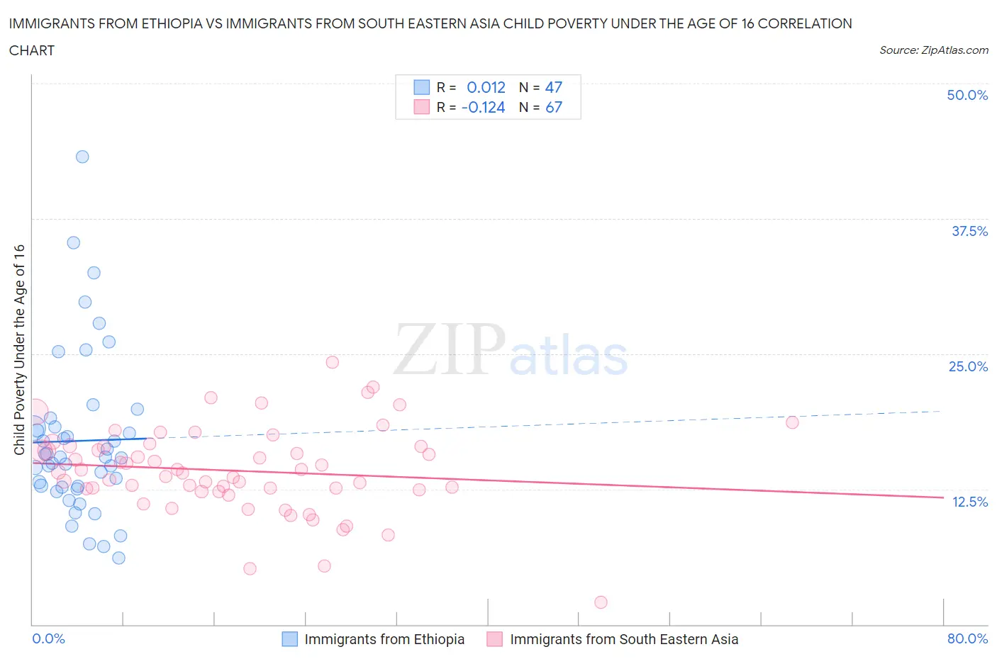 Immigrants from Ethiopia vs Immigrants from South Eastern Asia Child Poverty Under the Age of 16