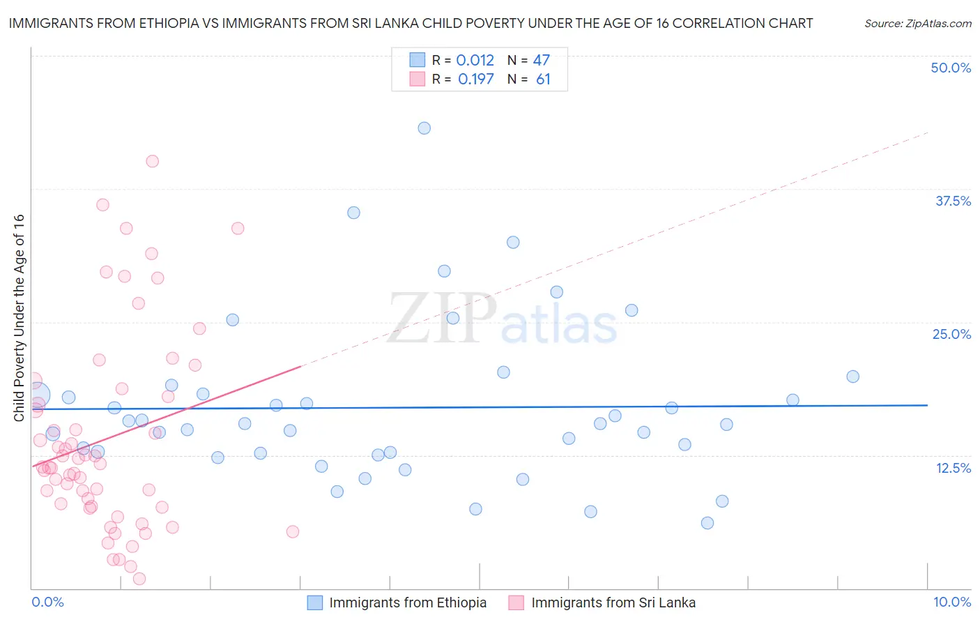 Immigrants from Ethiopia vs Immigrants from Sri Lanka Child Poverty Under the Age of 16