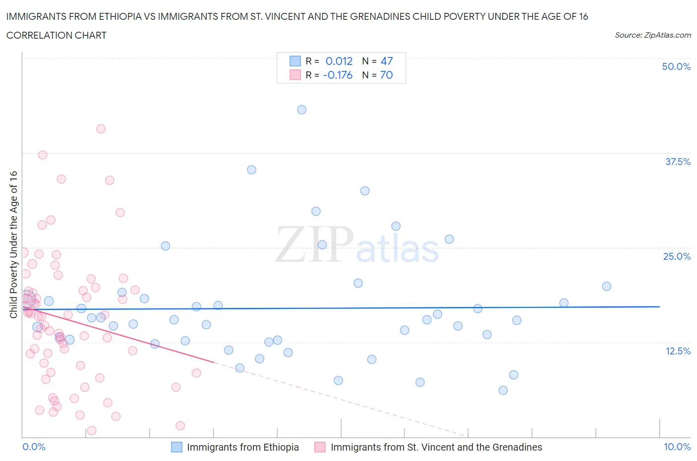 Immigrants from Ethiopia vs Immigrants from St. Vincent and the Grenadines Child Poverty Under the Age of 16
