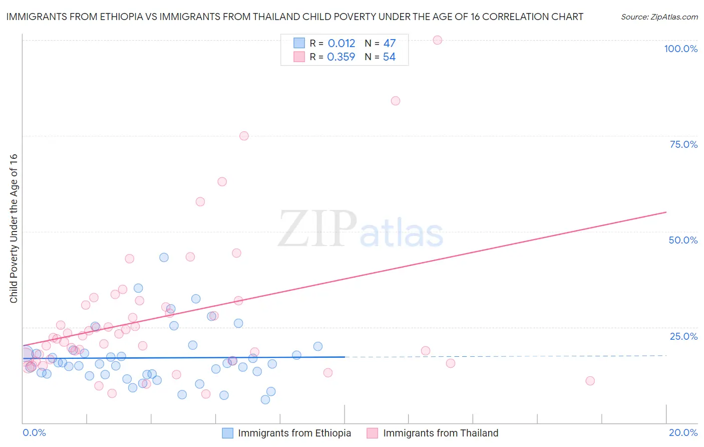 Immigrants from Ethiopia vs Immigrants from Thailand Child Poverty Under the Age of 16