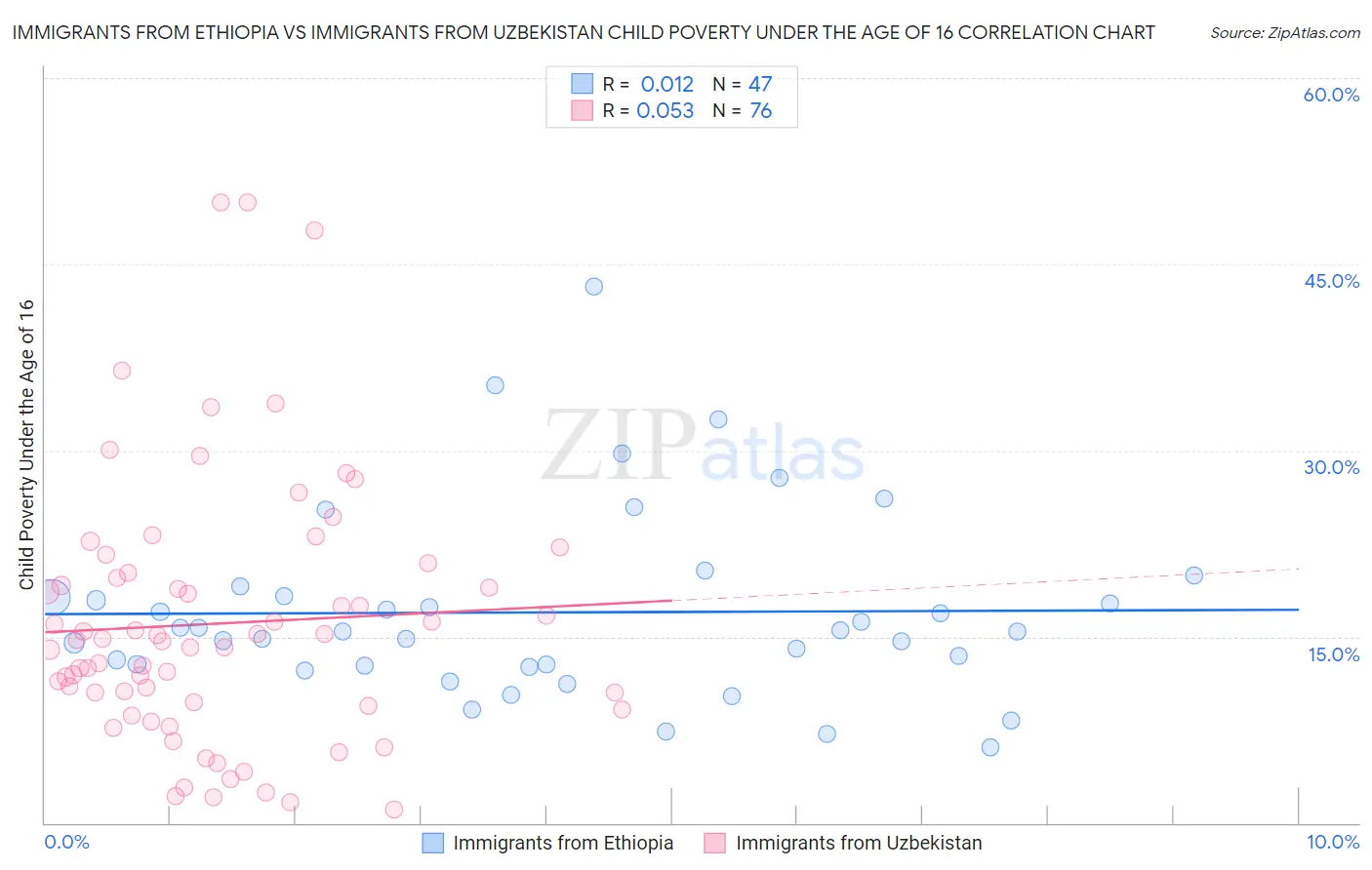 Immigrants from Ethiopia vs Immigrants from Uzbekistan Child Poverty Under the Age of 16