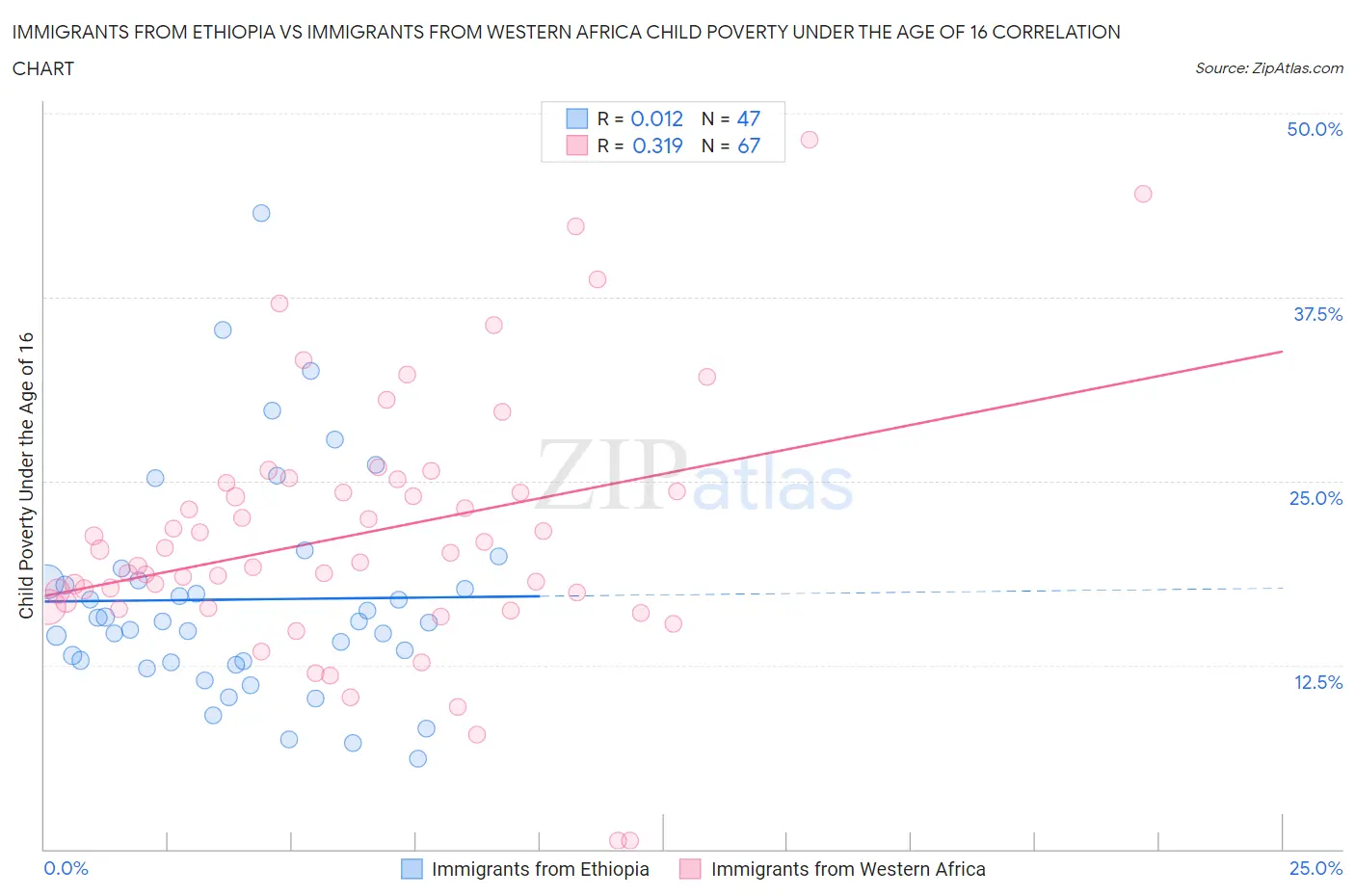 Immigrants from Ethiopia vs Immigrants from Western Africa Child Poverty Under the Age of 16