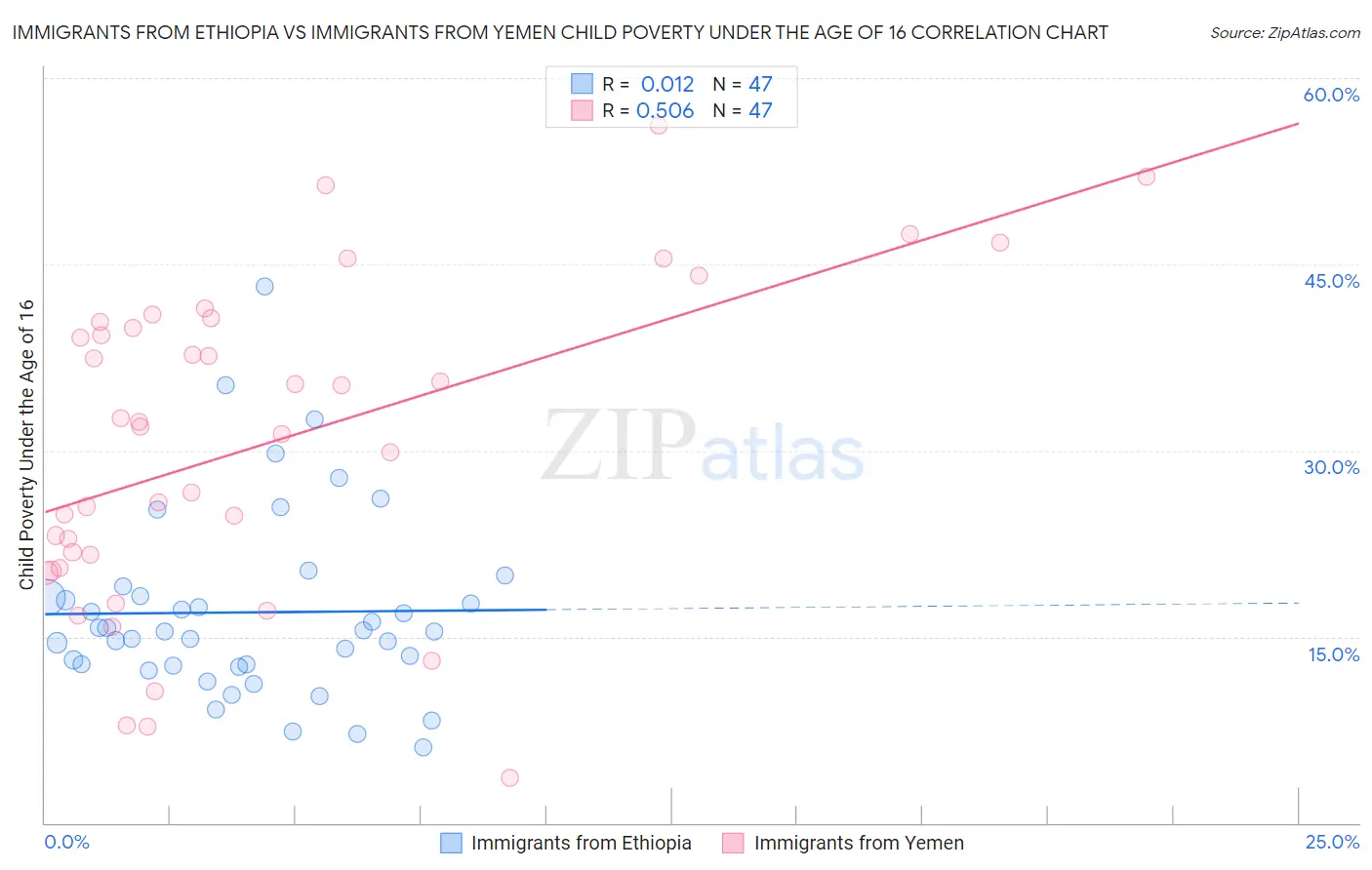 Immigrants from Ethiopia vs Immigrants from Yemen Child Poverty Under the Age of 16