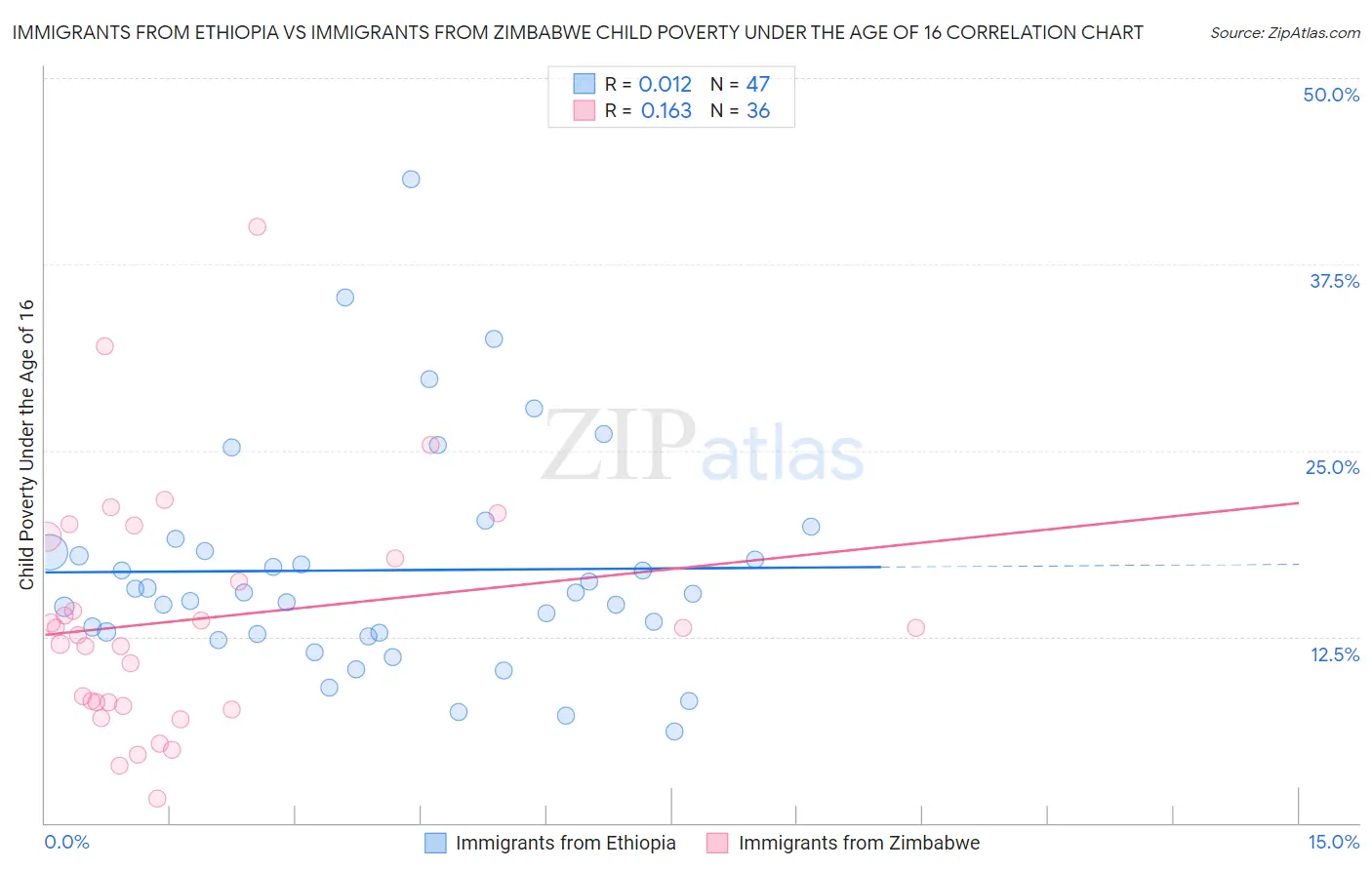 Immigrants from Ethiopia vs Immigrants from Zimbabwe Child Poverty Under the Age of 16
