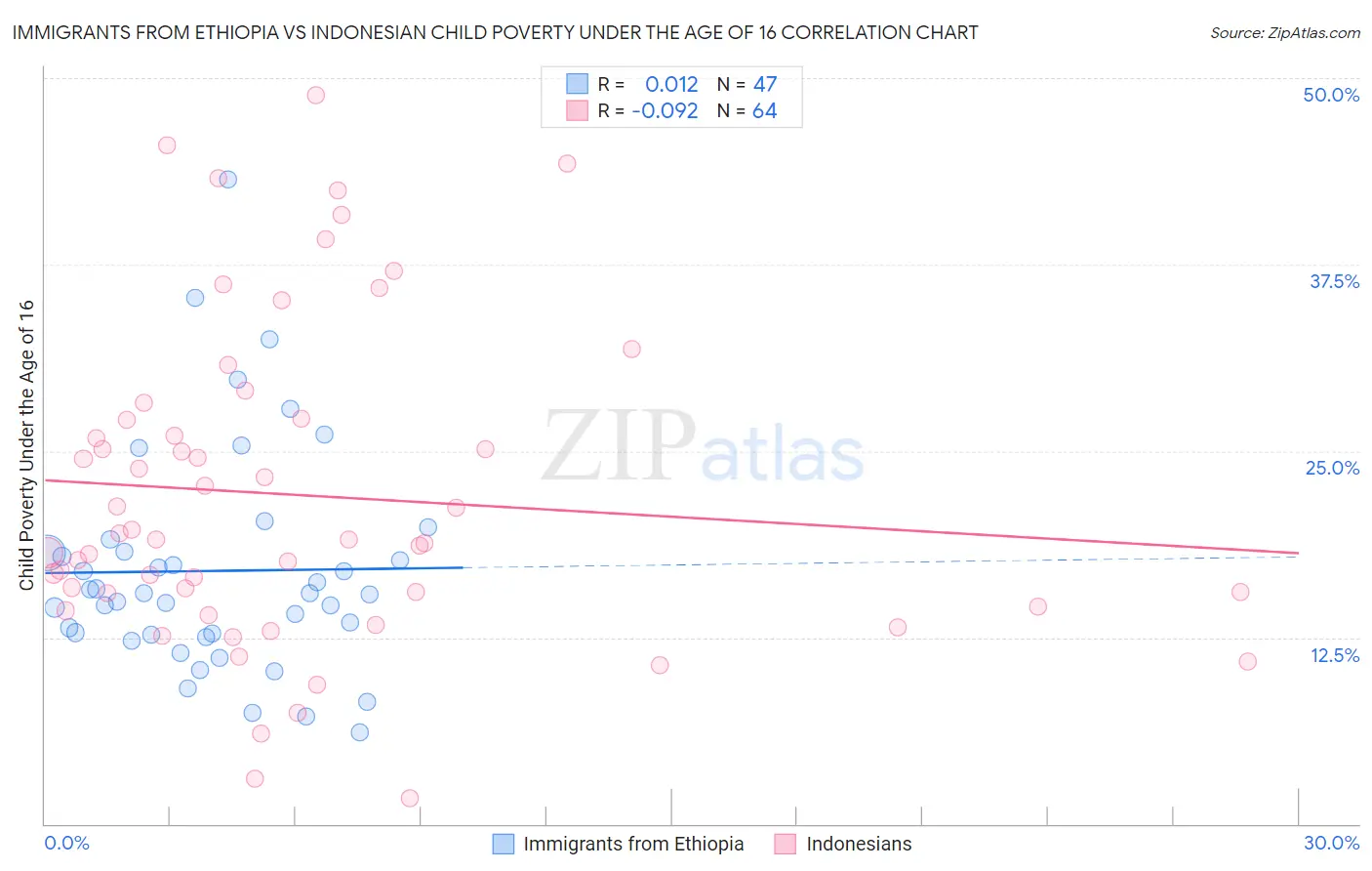 Immigrants from Ethiopia vs Indonesian Child Poverty Under the Age of 16