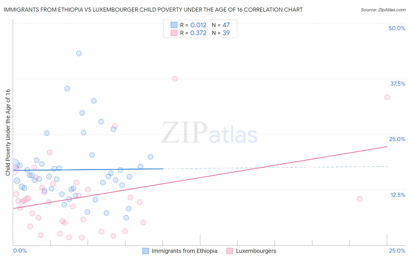 Immigrants from Ethiopia vs Luxembourger Child Poverty Under the Age of 16