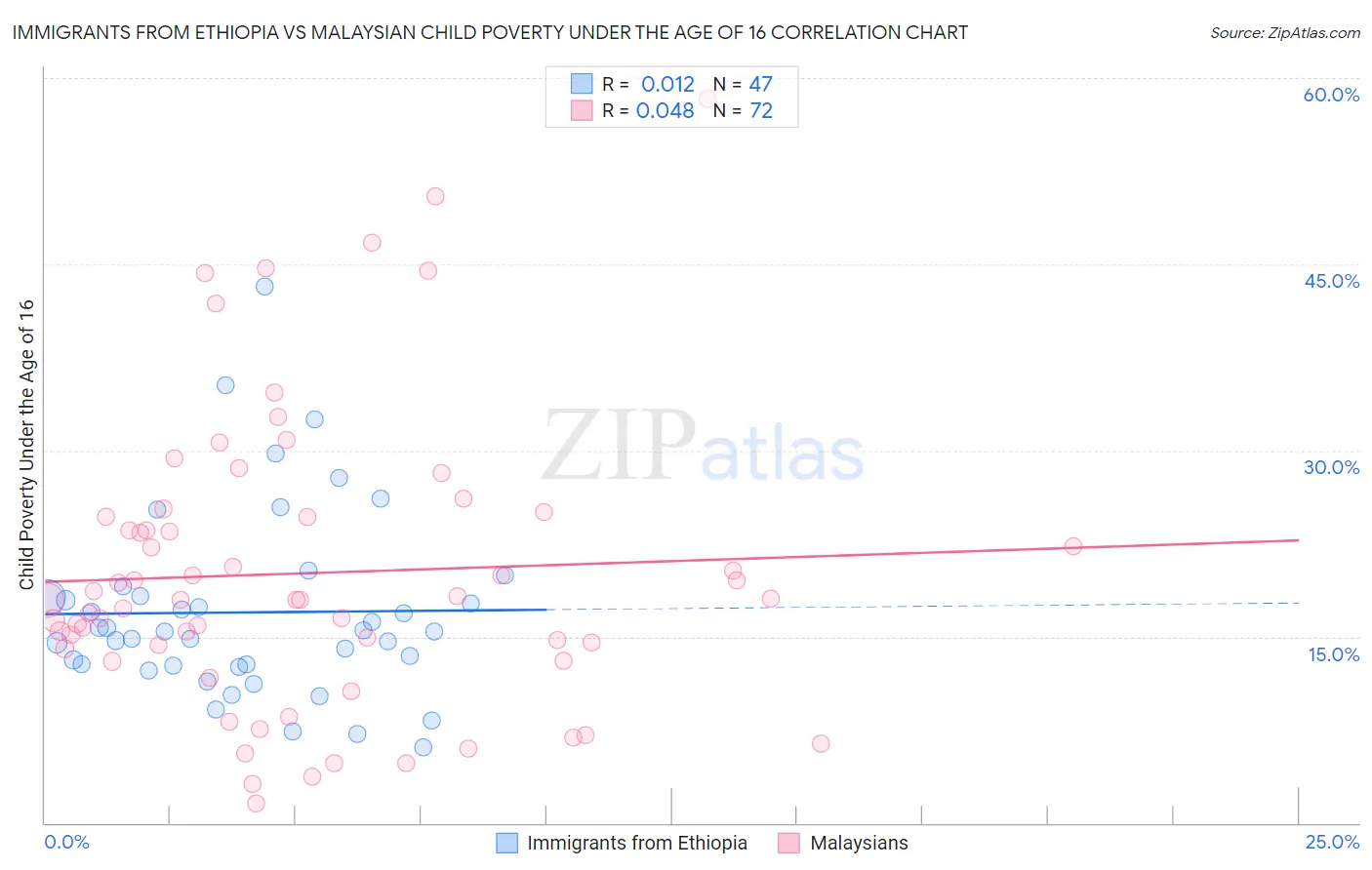Immigrants from Ethiopia vs Malaysian Child Poverty Under the Age of 16