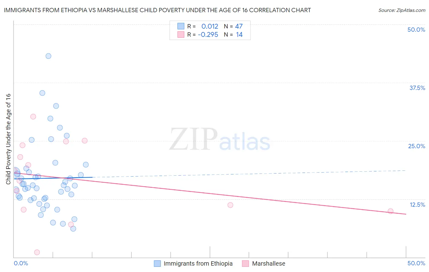 Immigrants from Ethiopia vs Marshallese Child Poverty Under the Age of 16