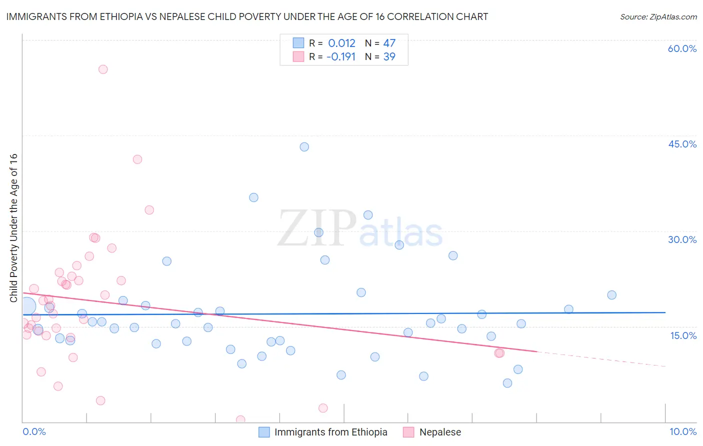 Immigrants from Ethiopia vs Nepalese Child Poverty Under the Age of 16