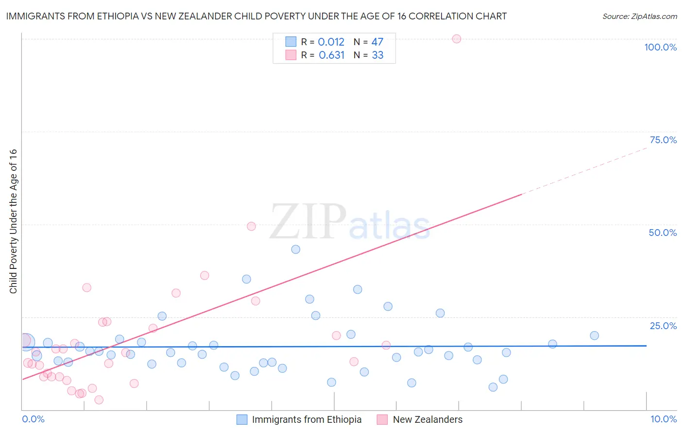 Immigrants from Ethiopia vs New Zealander Child Poverty Under the Age of 16