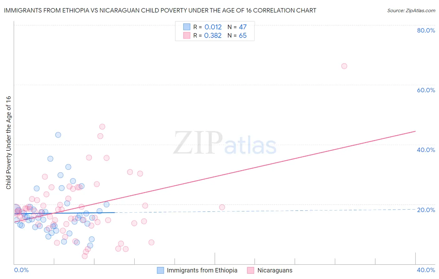 Immigrants from Ethiopia vs Nicaraguan Child Poverty Under the Age of 16