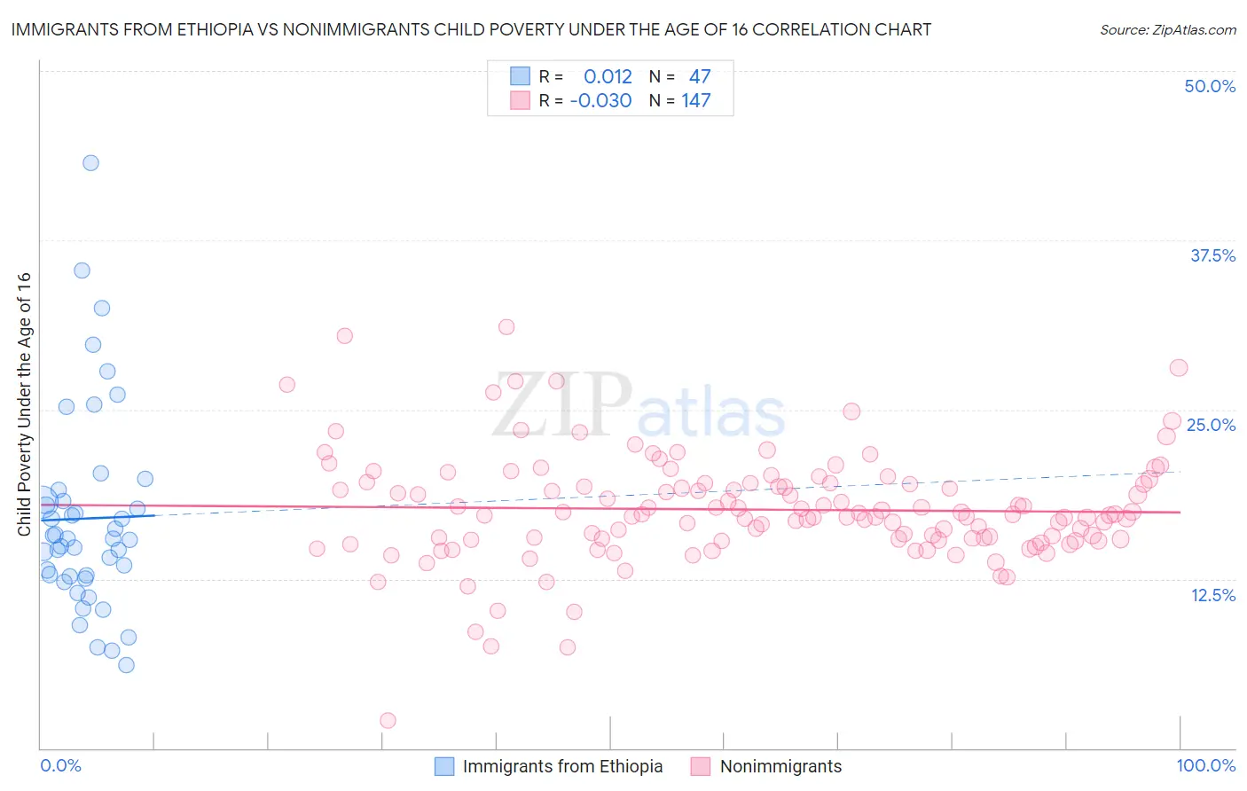 Immigrants from Ethiopia vs Nonimmigrants Child Poverty Under the Age of 16