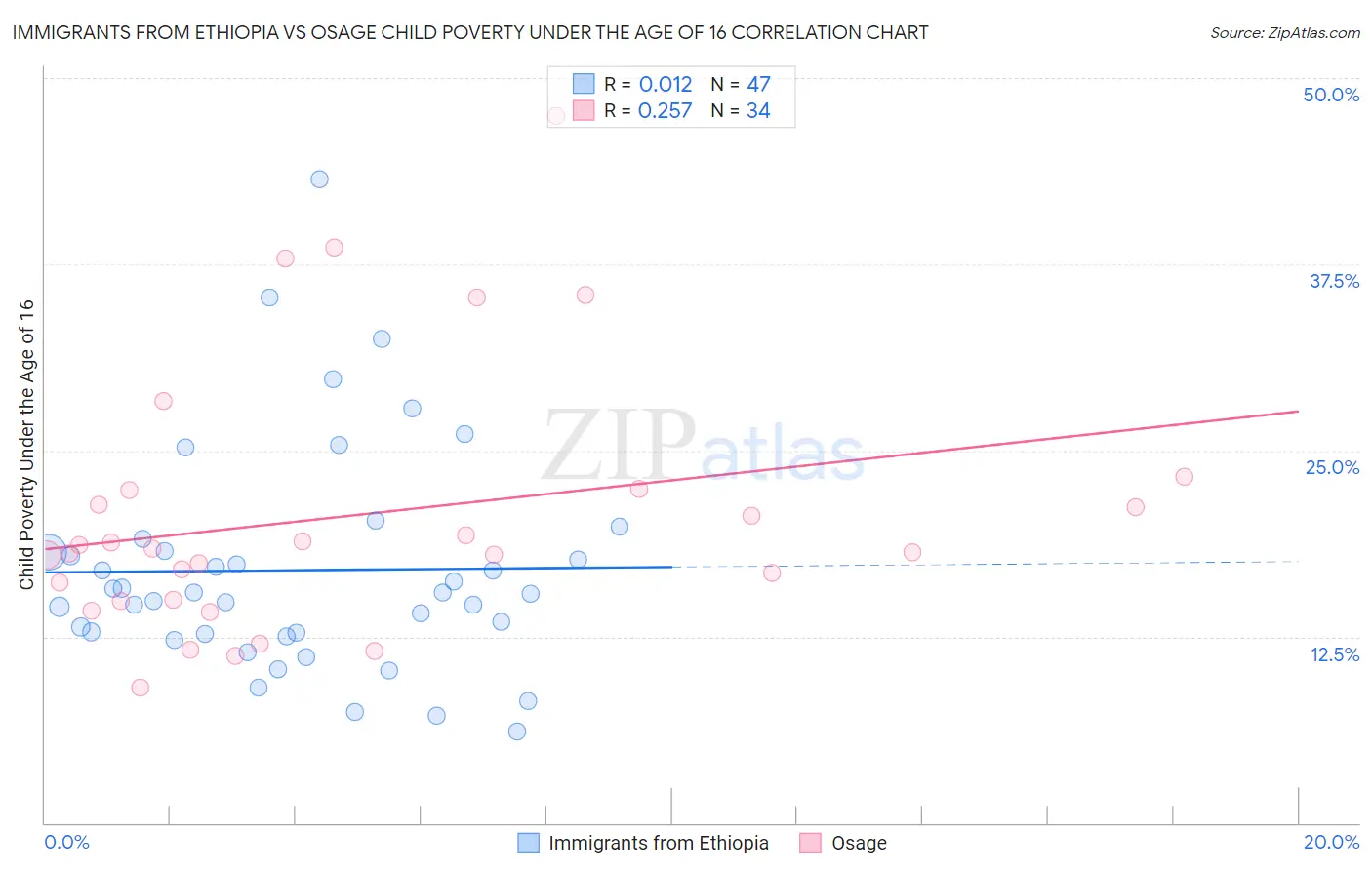 Immigrants from Ethiopia vs Osage Child Poverty Under the Age of 16