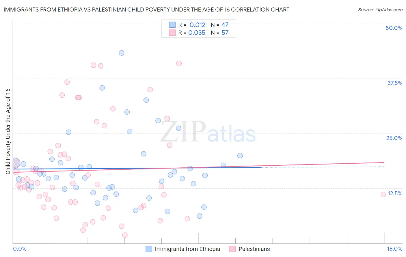 Immigrants from Ethiopia vs Palestinian Child Poverty Under the Age of 16