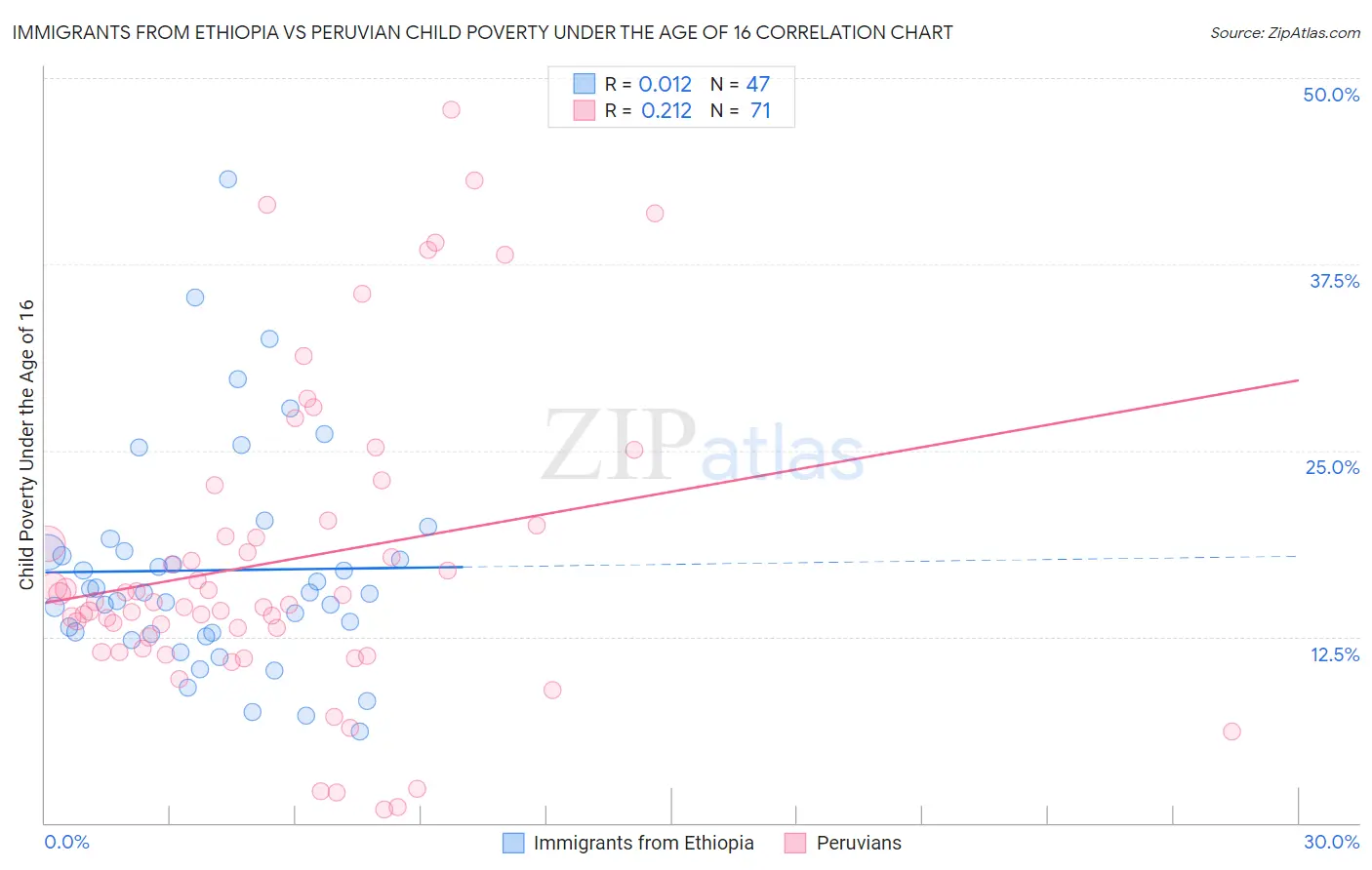 Immigrants from Ethiopia vs Peruvian Child Poverty Under the Age of 16