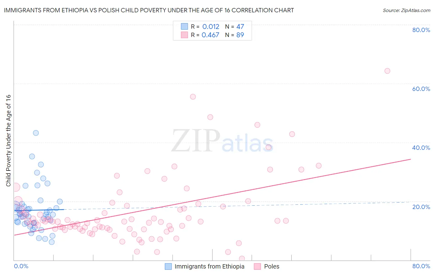 Immigrants from Ethiopia vs Polish Child Poverty Under the Age of 16