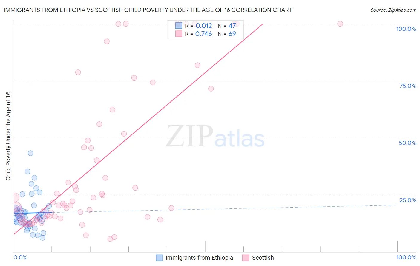 Immigrants from Ethiopia vs Scottish Child Poverty Under the Age of 16