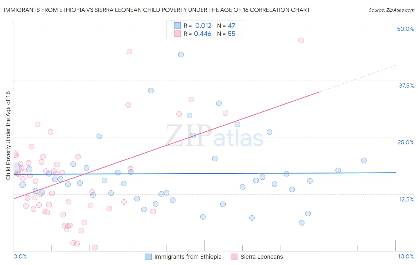 Immigrants from Ethiopia vs Sierra Leonean Child Poverty Under the Age of 16