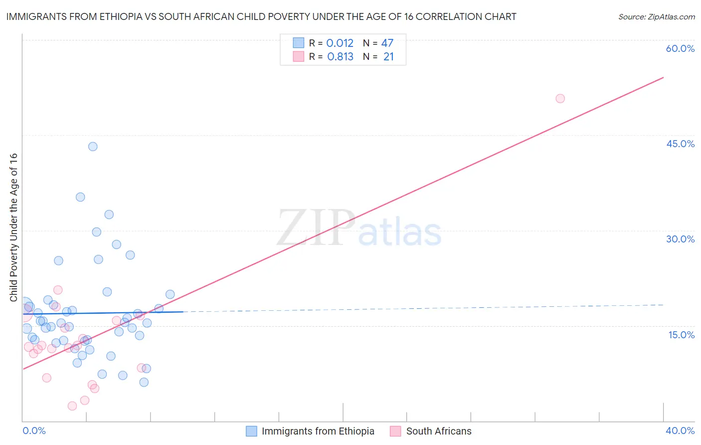Immigrants from Ethiopia vs South African Child Poverty Under the Age of 16