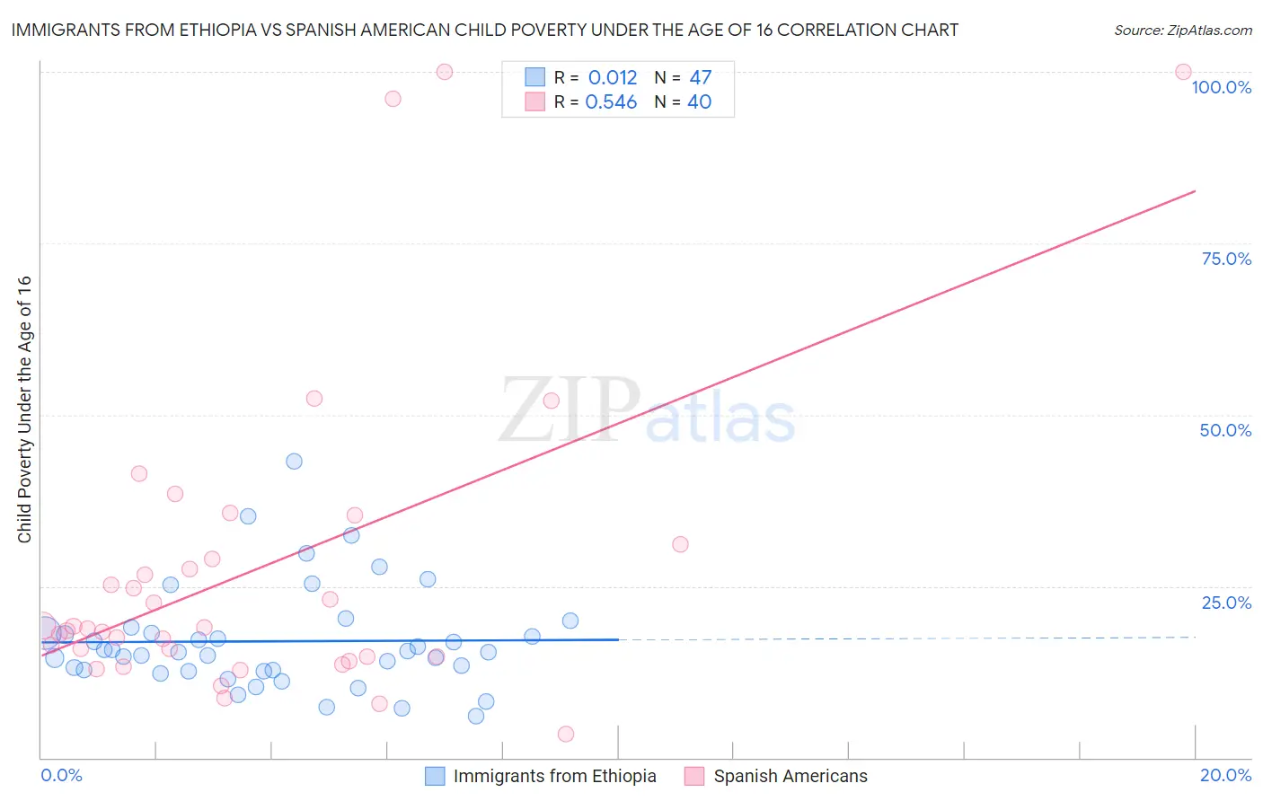 Immigrants from Ethiopia vs Spanish American Child Poverty Under the Age of 16