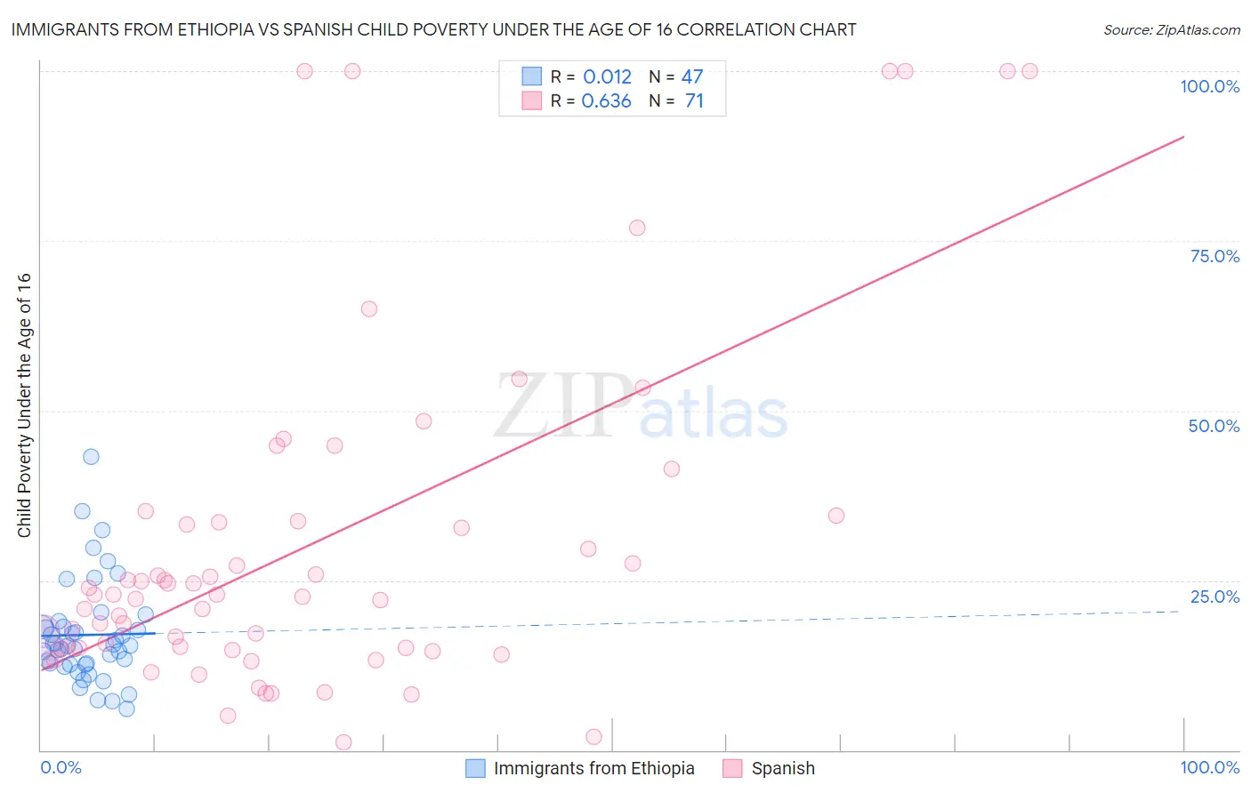 Immigrants from Ethiopia vs Spanish Child Poverty Under the Age of 16