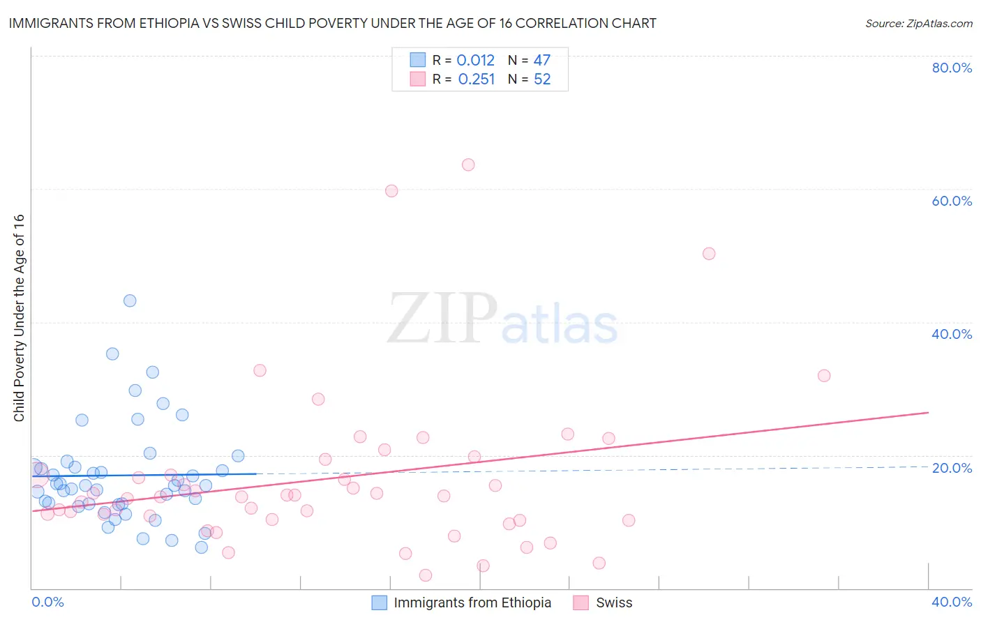 Immigrants from Ethiopia vs Swiss Child Poverty Under the Age of 16