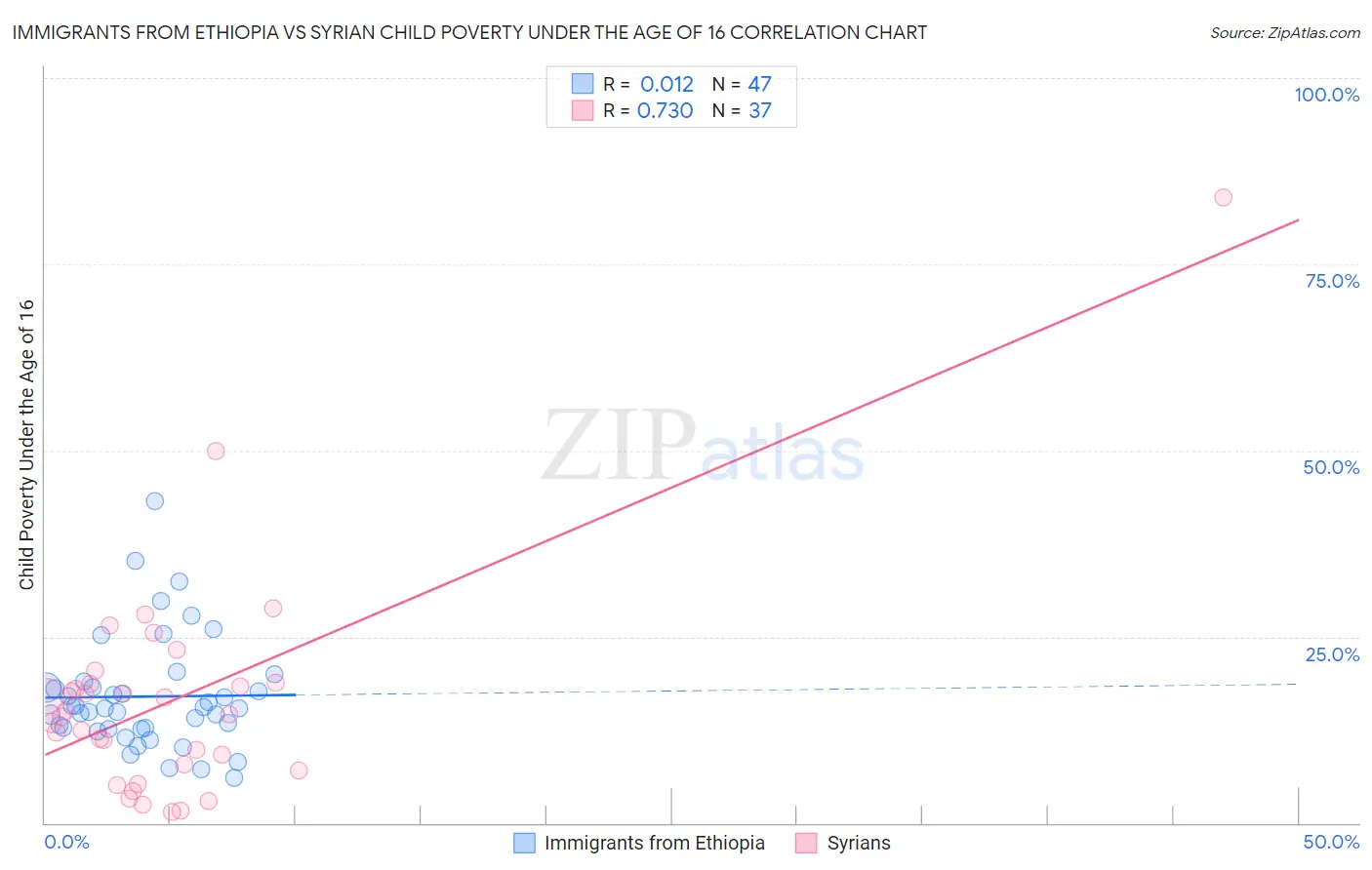 Immigrants from Ethiopia vs Syrian Child Poverty Under the Age of 16