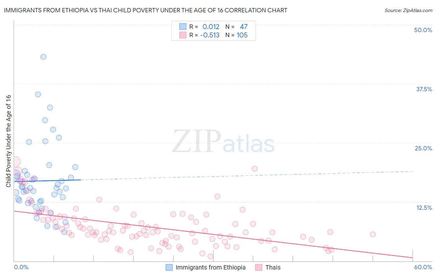 Immigrants from Ethiopia vs Thai Child Poverty Under the Age of 16