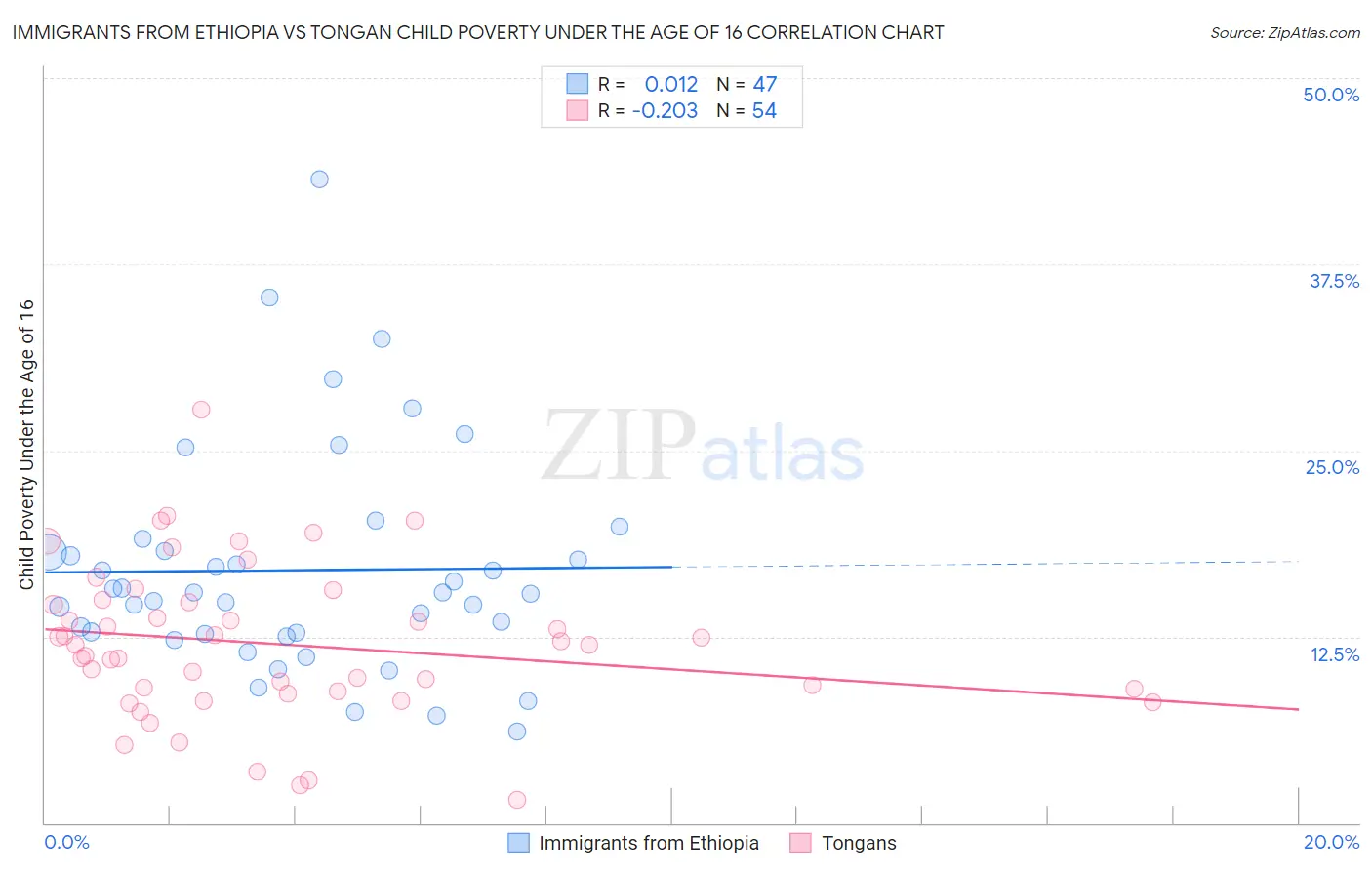 Immigrants from Ethiopia vs Tongan Child Poverty Under the Age of 16