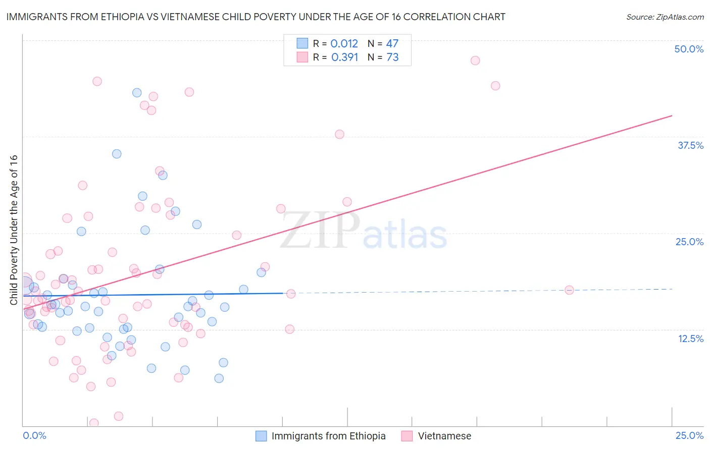 Immigrants from Ethiopia vs Vietnamese Child Poverty Under the Age of 16