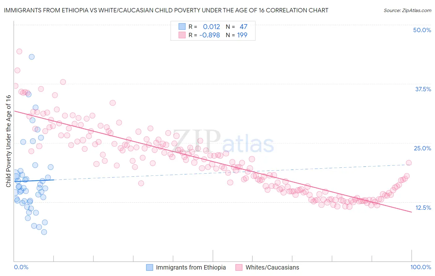 Immigrants from Ethiopia vs White/Caucasian Child Poverty Under the Age of 16