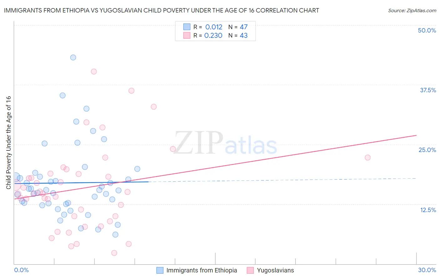 Immigrants from Ethiopia vs Yugoslavian Child Poverty Under the Age of 16