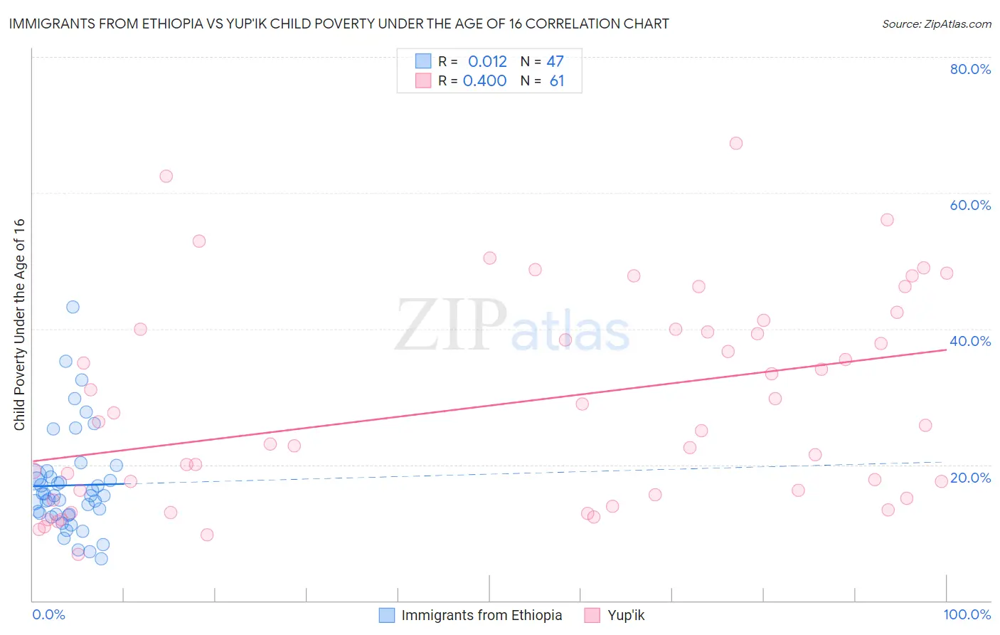 Immigrants from Ethiopia vs Yup'ik Child Poverty Under the Age of 16