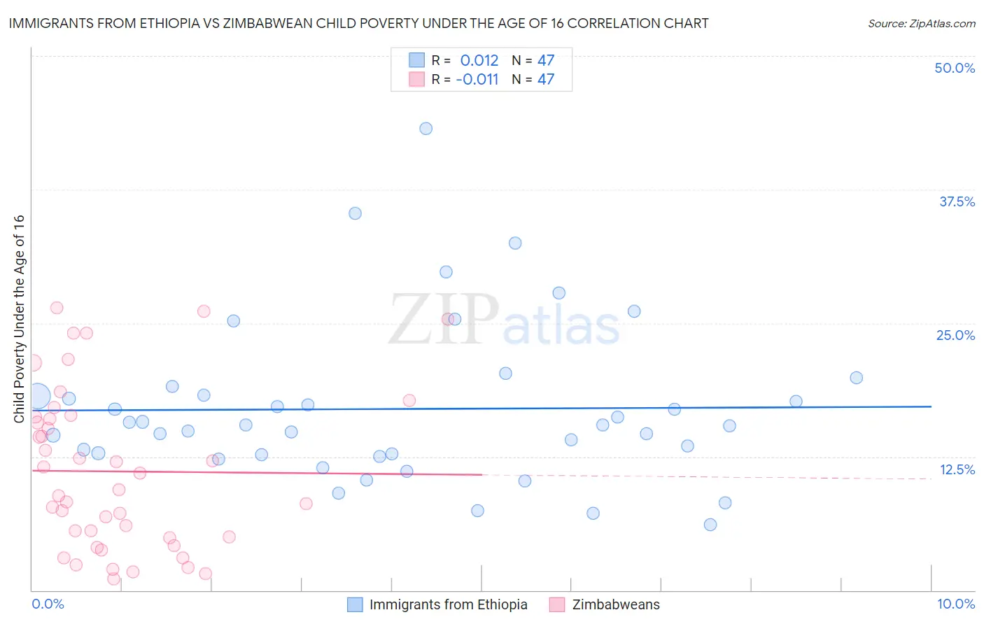 Immigrants from Ethiopia vs Zimbabwean Child Poverty Under the Age of 16
