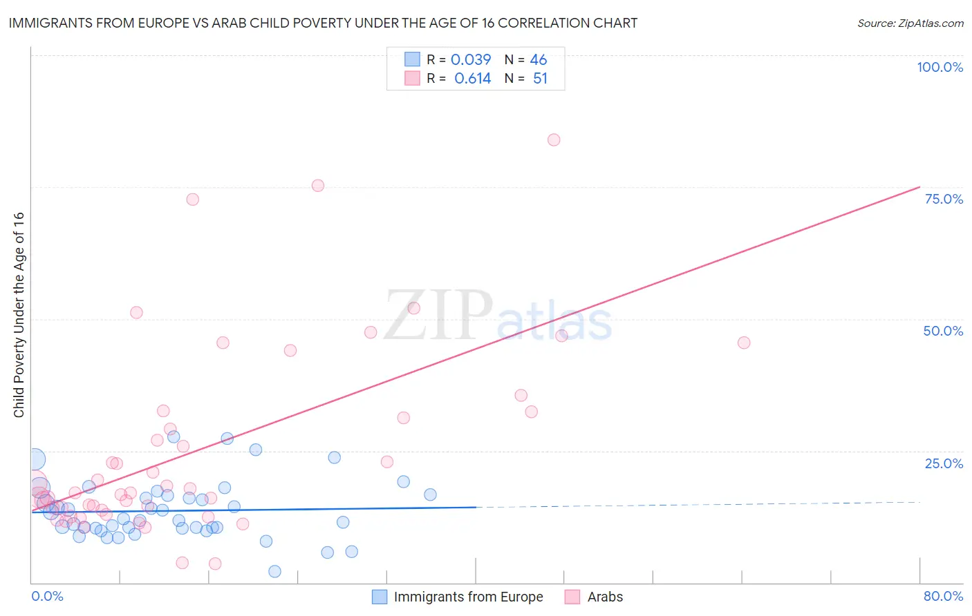 Immigrants from Europe vs Arab Child Poverty Under the Age of 16