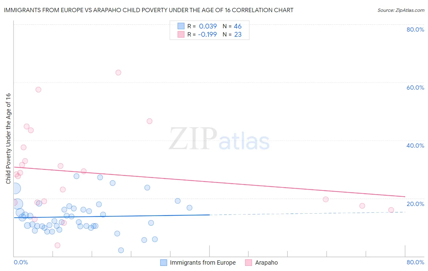 Immigrants from Europe vs Arapaho Child Poverty Under the Age of 16