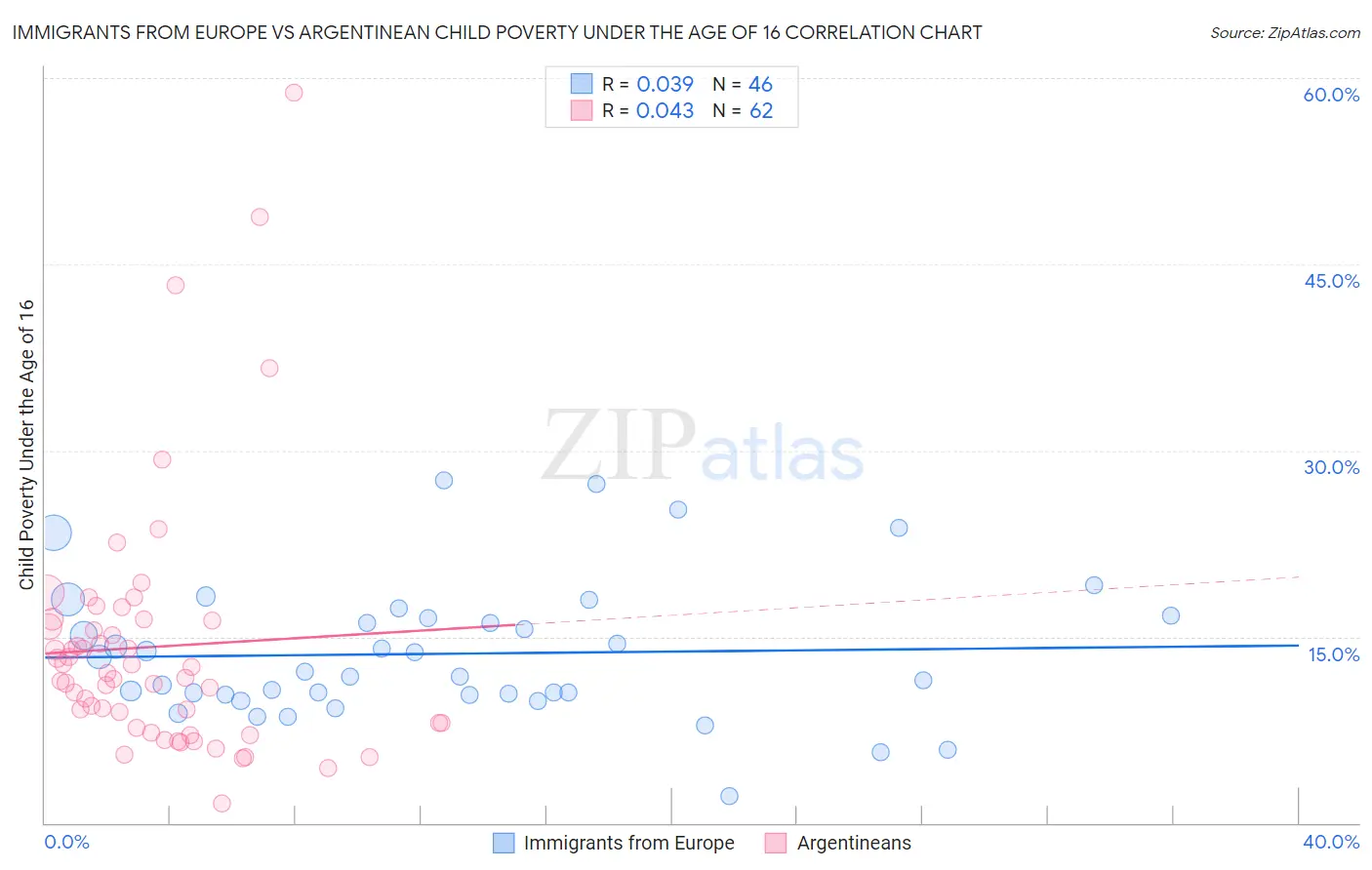 Immigrants from Europe vs Argentinean Child Poverty Under the Age of 16