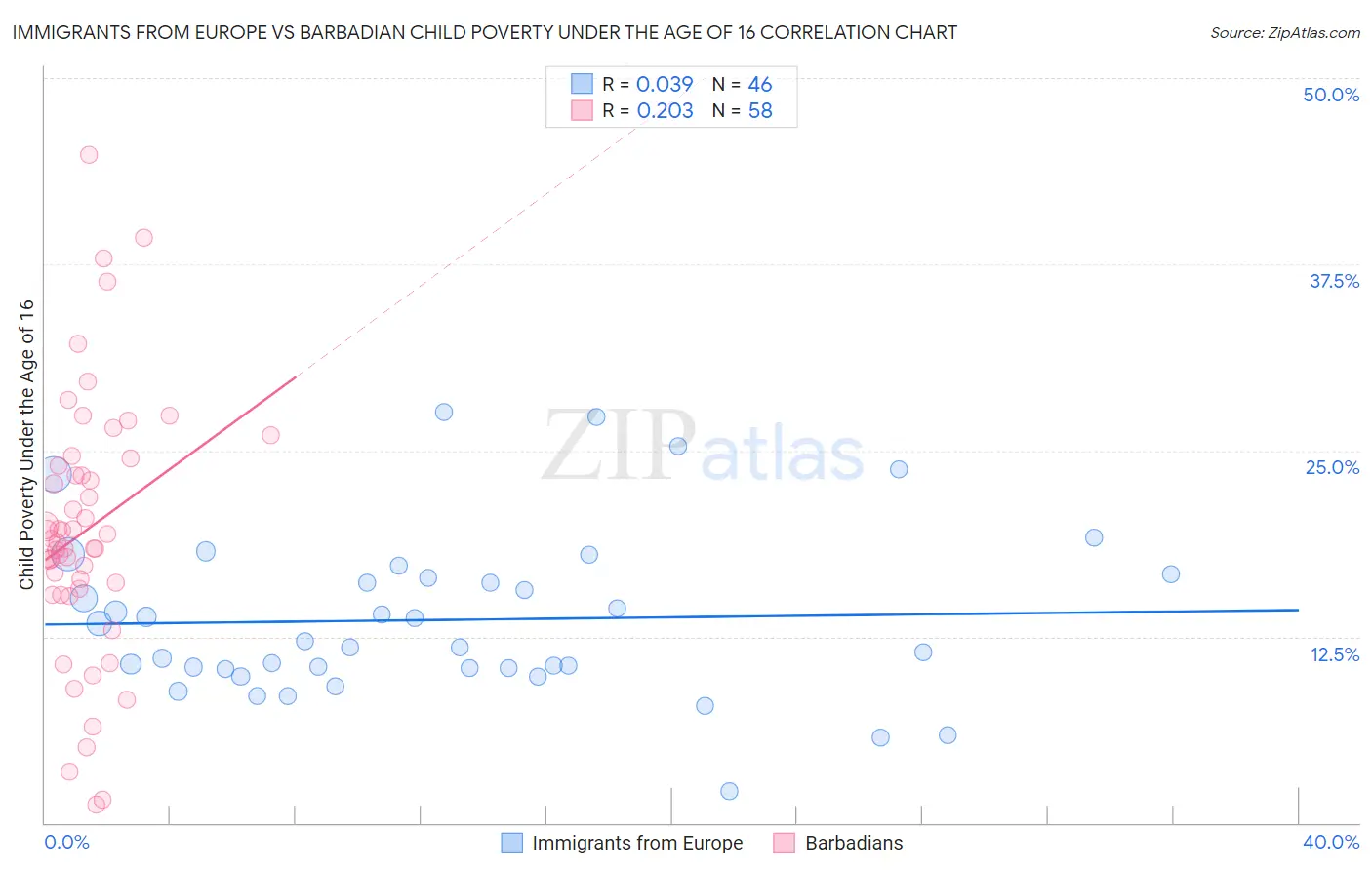 Immigrants from Europe vs Barbadian Child Poverty Under the Age of 16